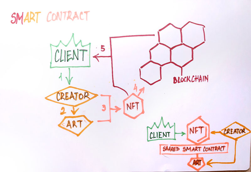 NFT Smart Contracts diagram