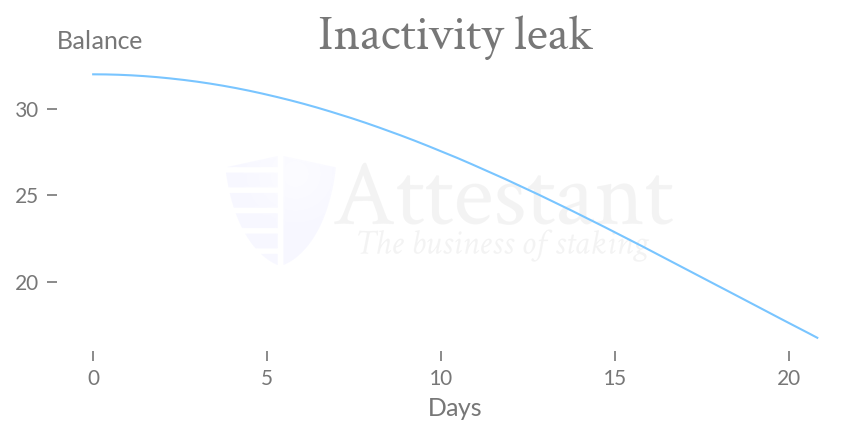 Inactivity leak