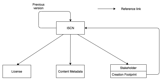 ISCN architecture