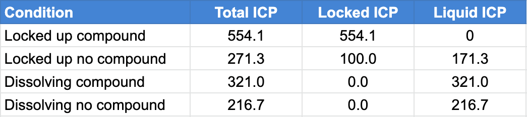 icp质押