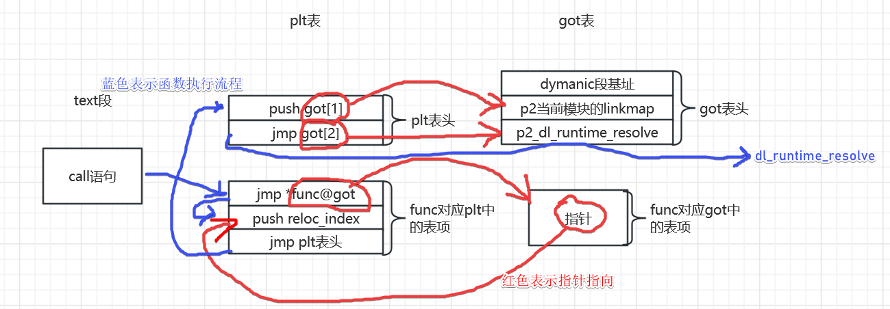 执行完dl_runtime_resolve函数完成重定位后会返回call语句的前一句语句位置，然后再执行第2次对该func的call